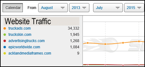Chart Comparing Website Traffic